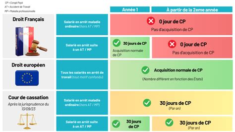 Convention collective 66 : congés payés , salaire, arrêt maladie.